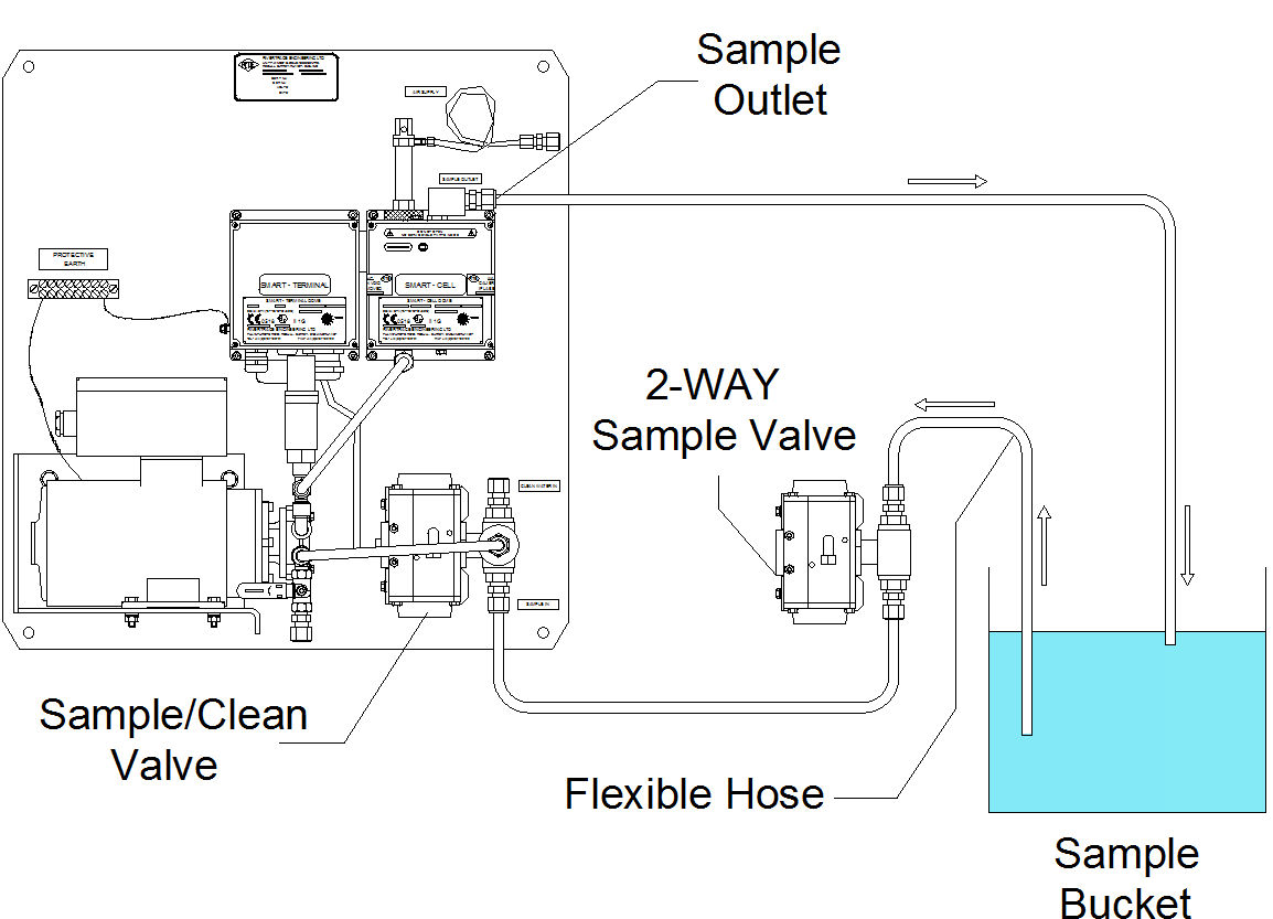 Smart ODME Bucket test